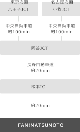 お車をご利用の場合