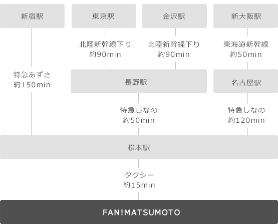 電車をご利用の場合